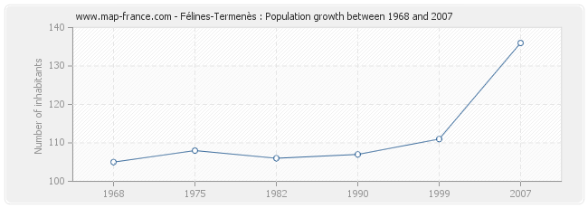 Population Félines-Termenès