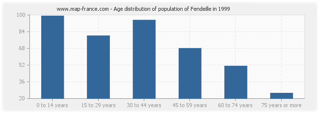 Age distribution of population of Fendeille in 1999