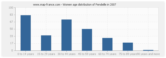 Women age distribution of Fendeille in 2007