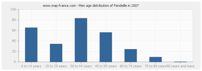 Men age distribution of Fendeille in 2007