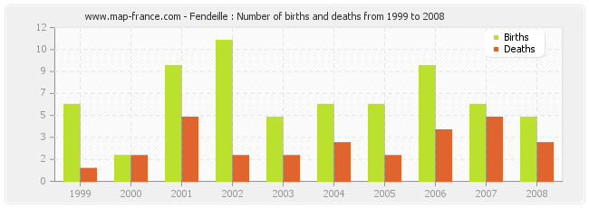 Fendeille : Number of births and deaths from 1999 to 2008