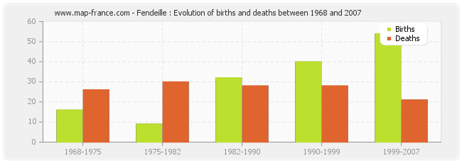 Fendeille : Evolution of births and deaths between 1968 and 2007