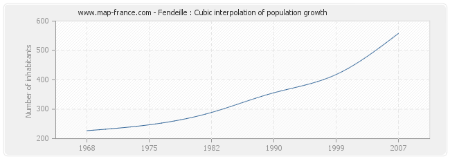 Fendeille : Cubic interpolation of population growth