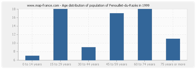 Age distribution of population of Fenouillet-du-Razès in 1999