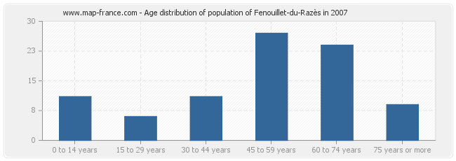 Age distribution of population of Fenouillet-du-Razès in 2007