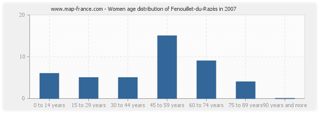 Women age distribution of Fenouillet-du-Razès in 2007