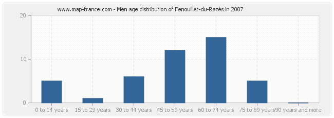 Men age distribution of Fenouillet-du-Razès in 2007