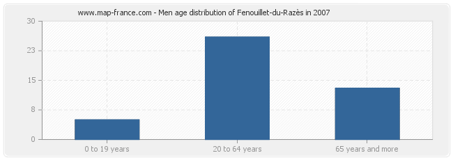 Men age distribution of Fenouillet-du-Razès in 2007
