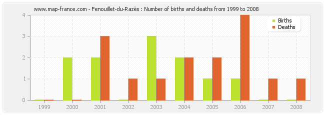 Fenouillet-du-Razès : Number of births and deaths from 1999 to 2008