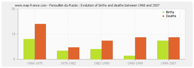 Fenouillet-du-Razès : Evolution of births and deaths between 1968 and 2007