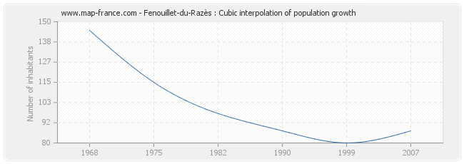 Fenouillet-du-Razès : Cubic interpolation of population growth