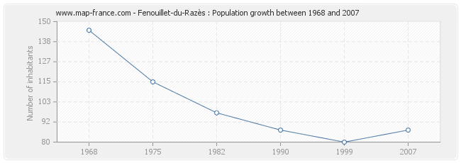 Population Fenouillet-du-Razès