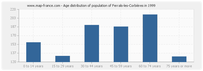 Age distribution of population of Ferrals-les-Corbières in 1999