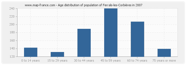 Age distribution of population of Ferrals-les-Corbières in 2007