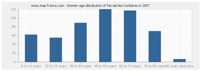 Women age distribution of Ferrals-les-Corbières in 2007