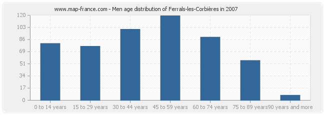 Men age distribution of Ferrals-les-Corbières in 2007