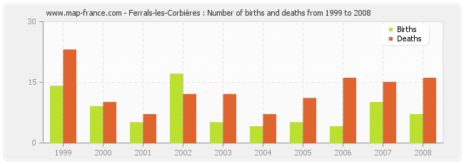 Ferrals-les-Corbières : Number of births and deaths from 1999 to 2008