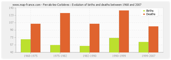 Ferrals-les-Corbières : Evolution of births and deaths between 1968 and 2007