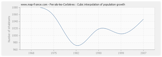 Ferrals-les-Corbières : Cubic interpolation of population growth