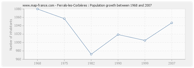 Population Ferrals-les-Corbières