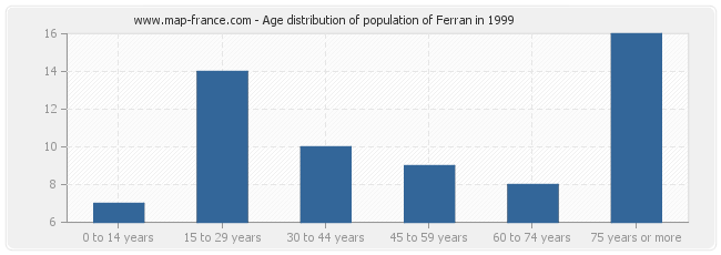 Age distribution of population of Ferran in 1999