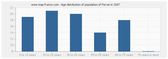 Age distribution of population of Ferran in 2007