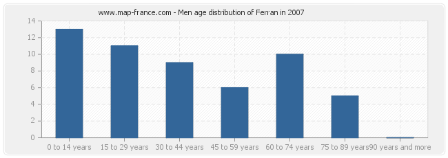 Men age distribution of Ferran in 2007