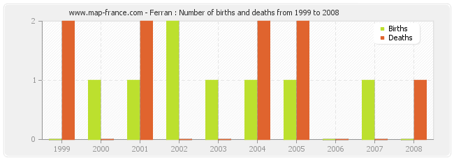 Ferran : Number of births and deaths from 1999 to 2008