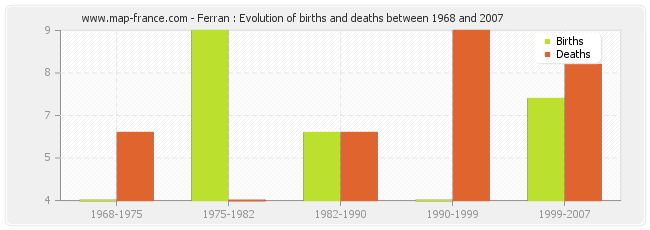 Ferran : Evolution of births and deaths between 1968 and 2007