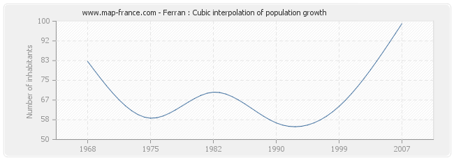 Ferran : Cubic interpolation of population growth