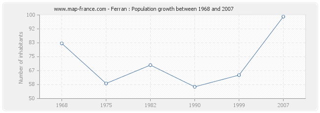 Population Ferran