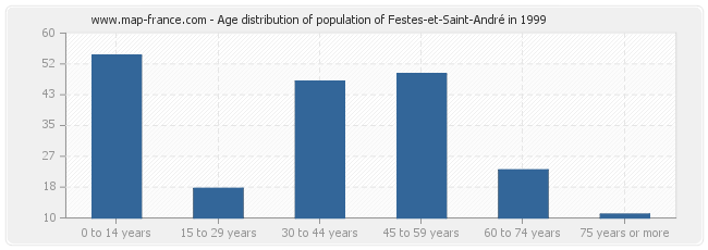 Age distribution of population of Festes-et-Saint-André in 1999