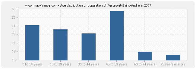 Age distribution of population of Festes-et-Saint-André in 2007