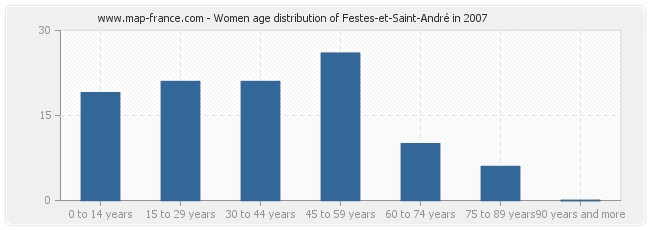 Women age distribution of Festes-et-Saint-André in 2007
