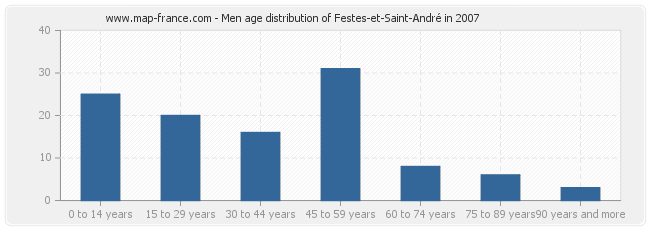 Men age distribution of Festes-et-Saint-André in 2007