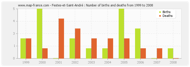 Festes-et-Saint-André : Number of births and deaths from 1999 to 2008