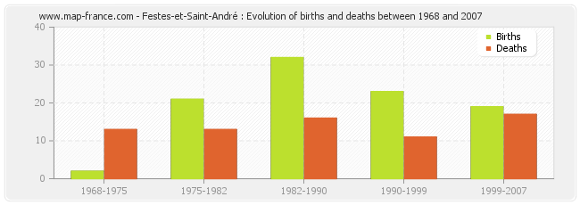 Festes-et-Saint-André : Evolution of births and deaths between 1968 and 2007