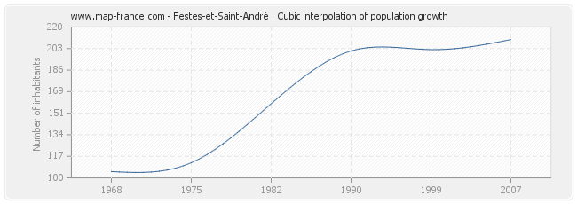 Festes-et-Saint-André : Cubic interpolation of population growth
