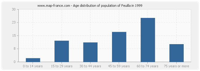 Age distribution of population of Feuilla in 1999