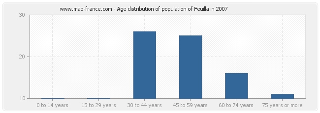 Age distribution of population of Feuilla in 2007
