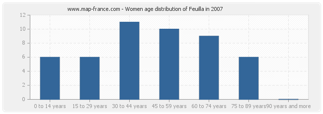 Women age distribution of Feuilla in 2007