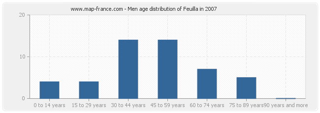 Men age distribution of Feuilla in 2007