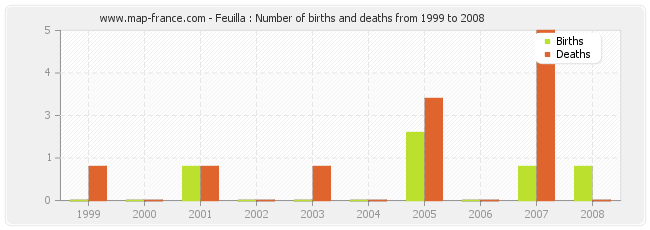 Feuilla : Number of births and deaths from 1999 to 2008