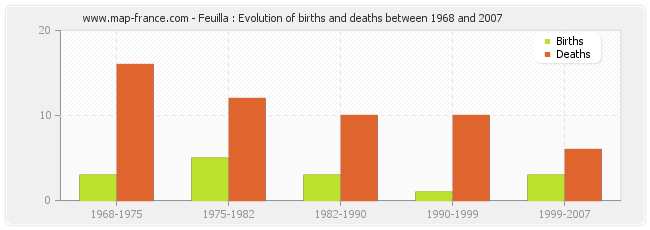 Feuilla : Evolution of births and deaths between 1968 and 2007