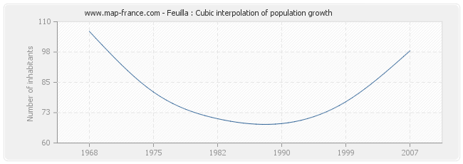Feuilla : Cubic interpolation of population growth