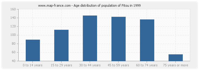 Age distribution of population of Fitou in 1999