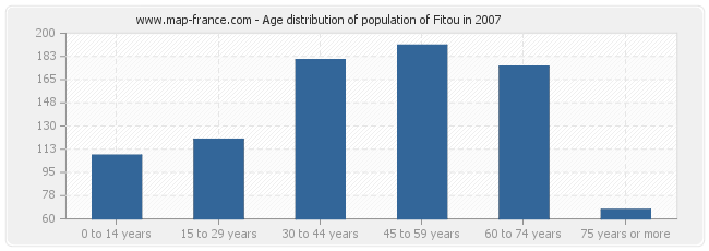Age distribution of population of Fitou in 2007