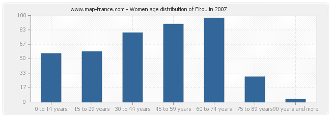 Women age distribution of Fitou in 2007