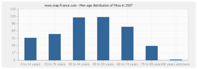 Men age distribution of Fitou in 2007