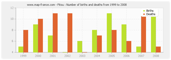 Fitou : Number of births and deaths from 1999 to 2008